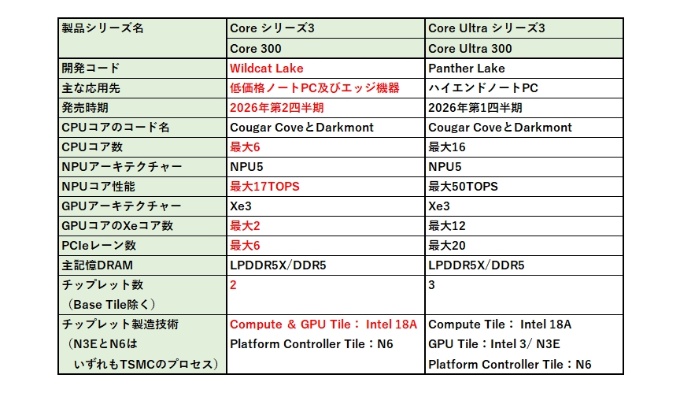 メインストリームノートPC向けの低価格な「Coreシリーズ3」(左)と、ハイエンドノートPC向けの高性能な「Core Ultraシリーズ3」(右)を比較。Coreシリーズ3の赤字は、Core Ultraシリーズ3と異なる項目である(出所:Intelの資料を基に、日経クロステックが作表。一部推定)