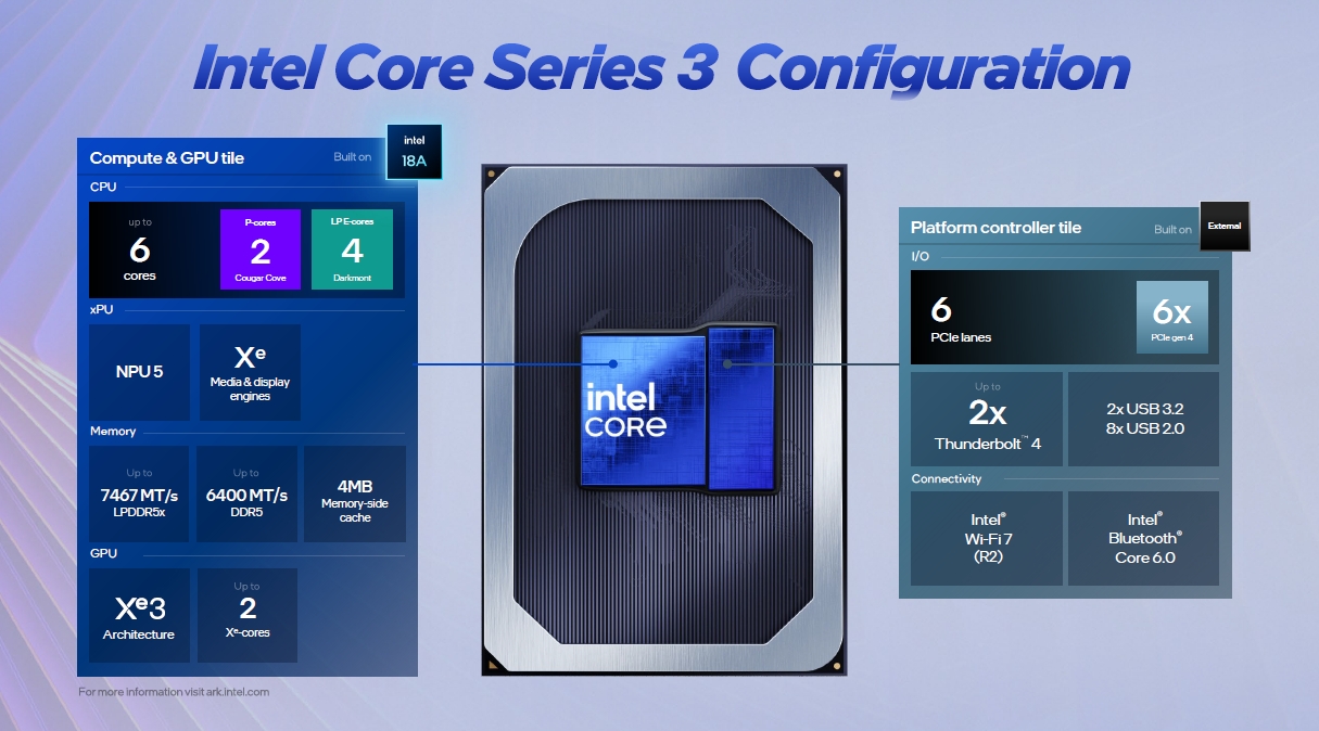 Coreシリーズ3は2つのチップレットから成る。左のCompute & GPU TileはIntel 18Aプロセスで製造し、右のPlatform Controller TileはTSMCのN6プロセスで製造する。Compute & GPU TileにはPコアと低電力版Eコア、GPUコアを集積している（出所：Intel）