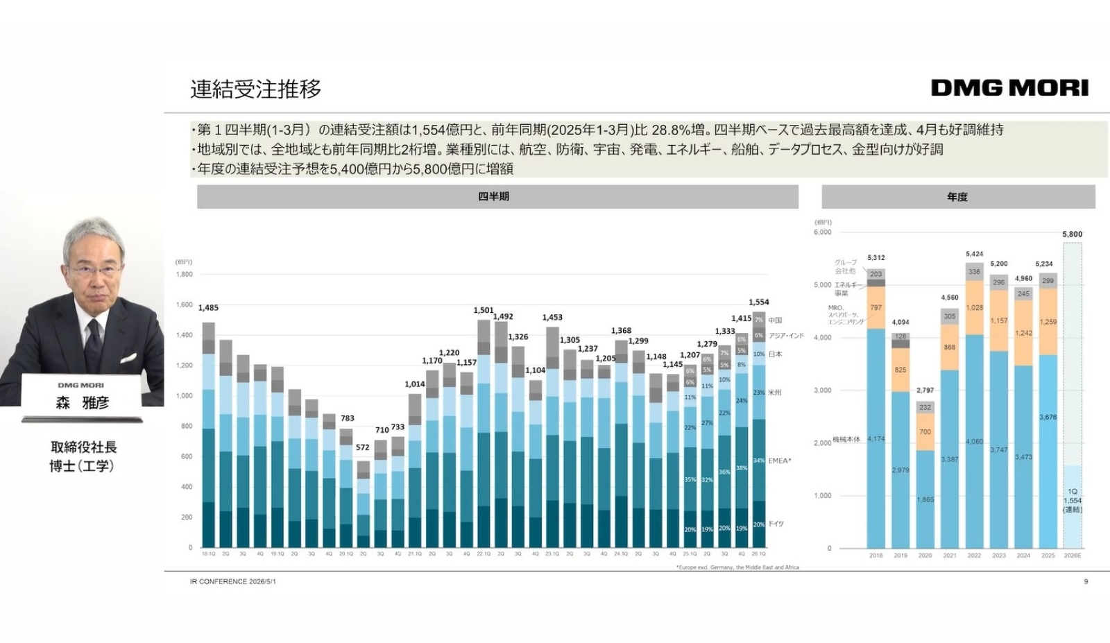 中東問題「受注に影響なし」、DMG森精機が好決算 原料不足に対応