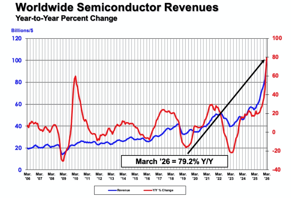 半導体売上高、驚異の8割増で月1000億ドル肉薄 26年3月 | 日経クロス