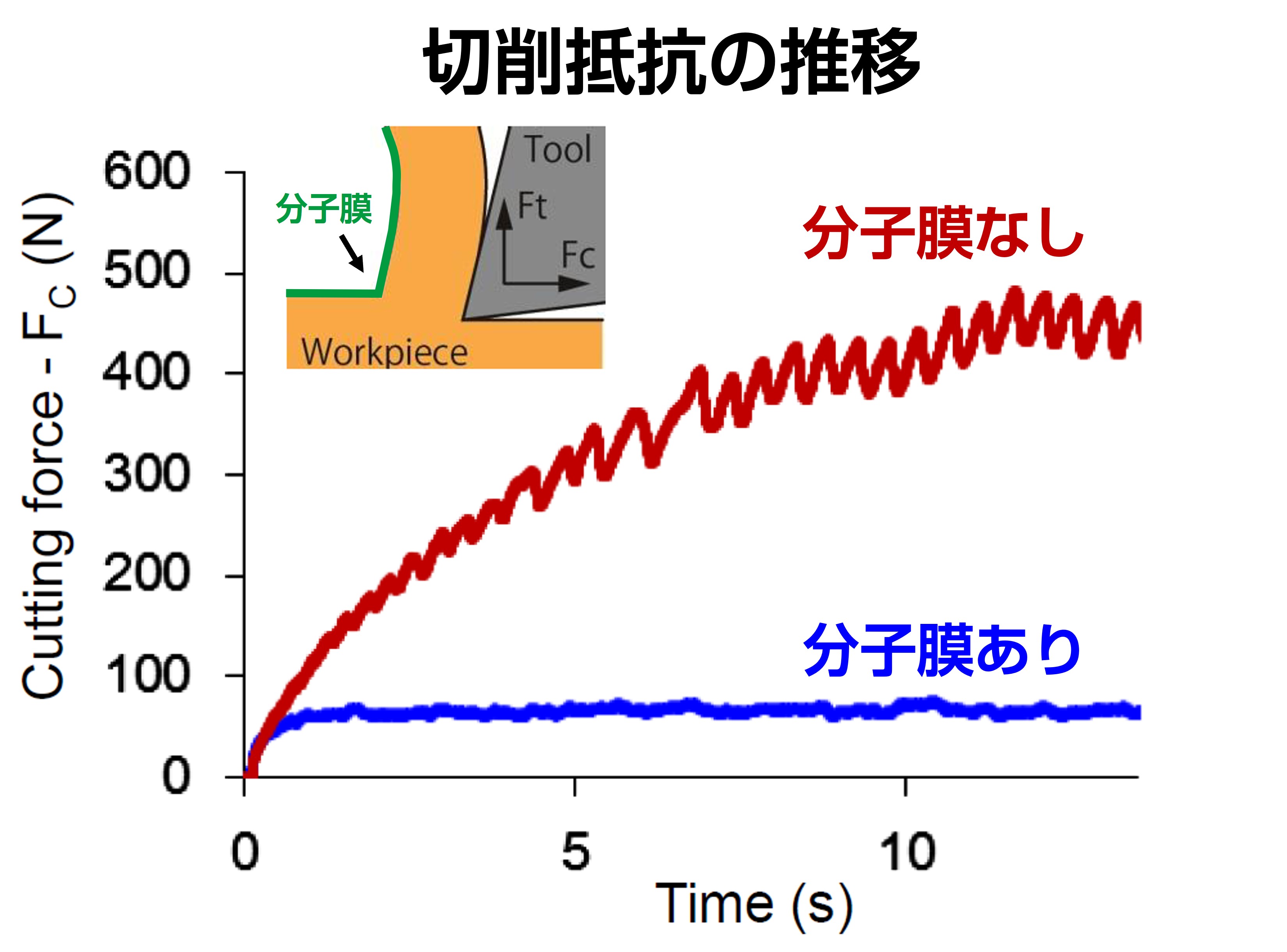 難削材に分子膜、表面応力の方向で加工特性制御へ 大阪大学とプロテ