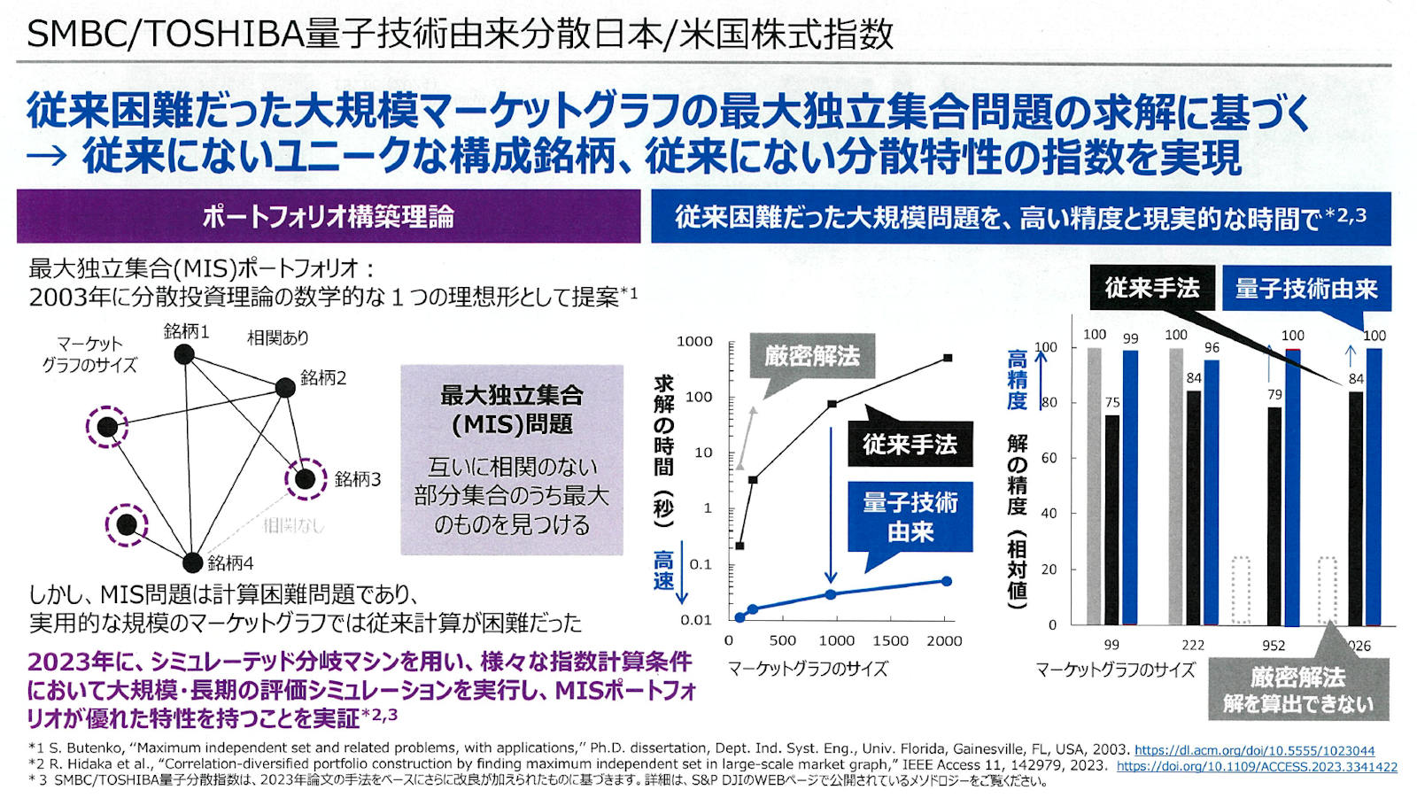 低リスクな銘柄群の探索に「最大独立集合（MIS）ポートフォリオ」を採用。MIS問題の求解にSBMを用いた