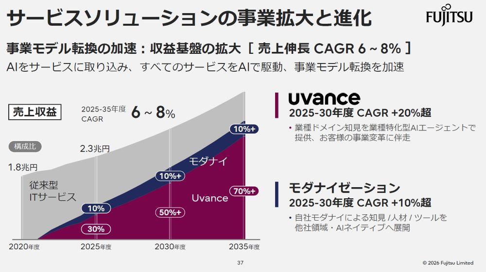 富士通、2035年度に「ご用聞き」の従来型ITビジネス「ゼロ」も視野