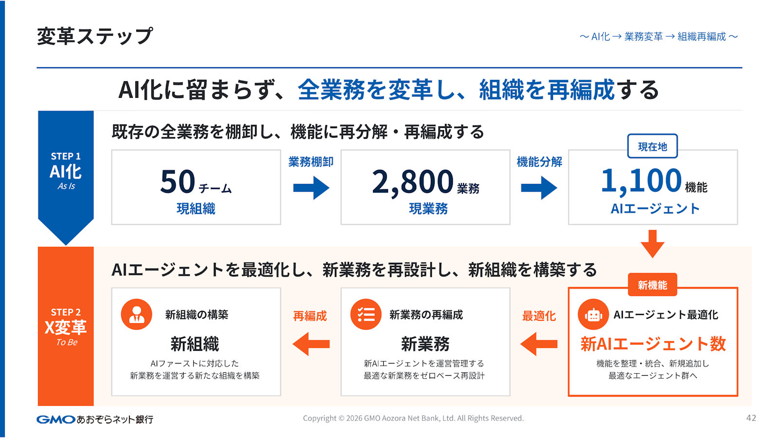 GMOあおぞらネット銀行が「AI銀行」宣言 3領域で推進、事業規模倍増