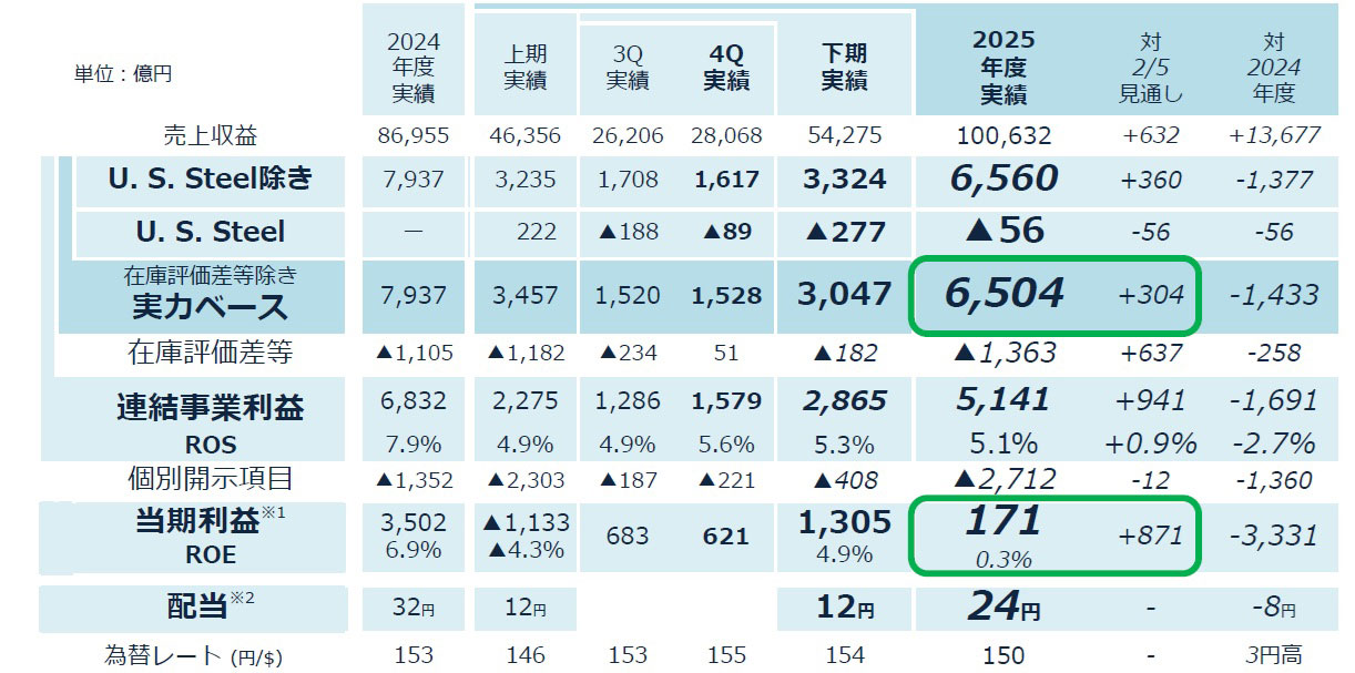 【GW特価】鉄鋼企業年鑑 2011 中東問題織り込まず」鉄鋼大手3社の決算、コスト上昇分は価格転嫁