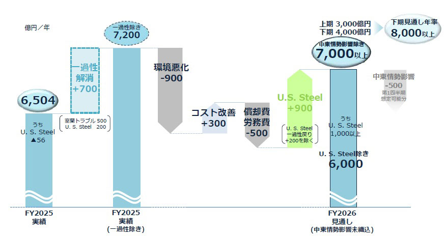 中東問題織り込まず」鉄鋼大手3社の決算、コスト上昇分は価格転嫁（2