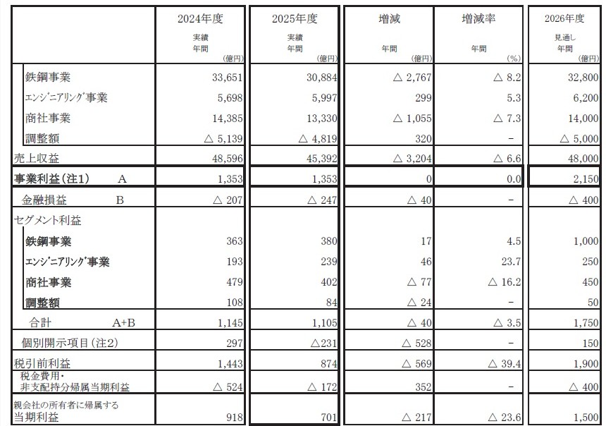 中東問題織り込まず」鉄鋼大手3社の決算、コスト上昇分は価格転嫁（2