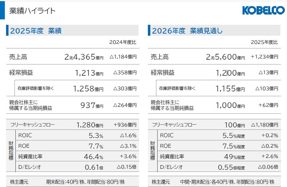 中東問題織り込まず」鉄鋼大手3社の決算、コスト上昇分は価格転嫁（2