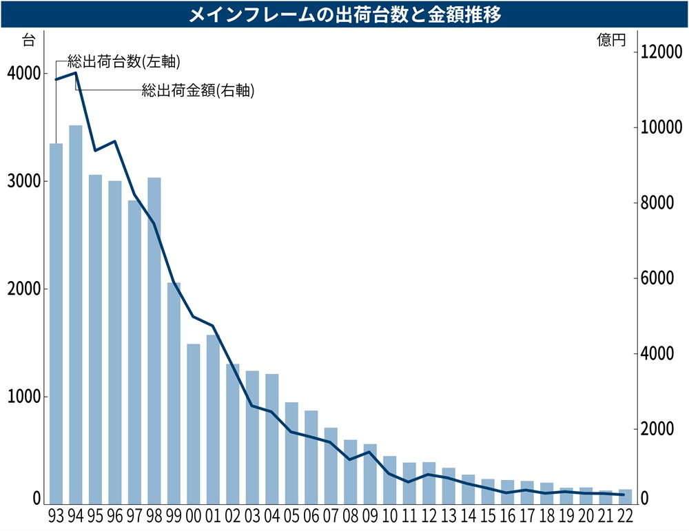 日立がメインフレーム撤退へ、「VOS3」販売終了 地銀勘定系も転換点