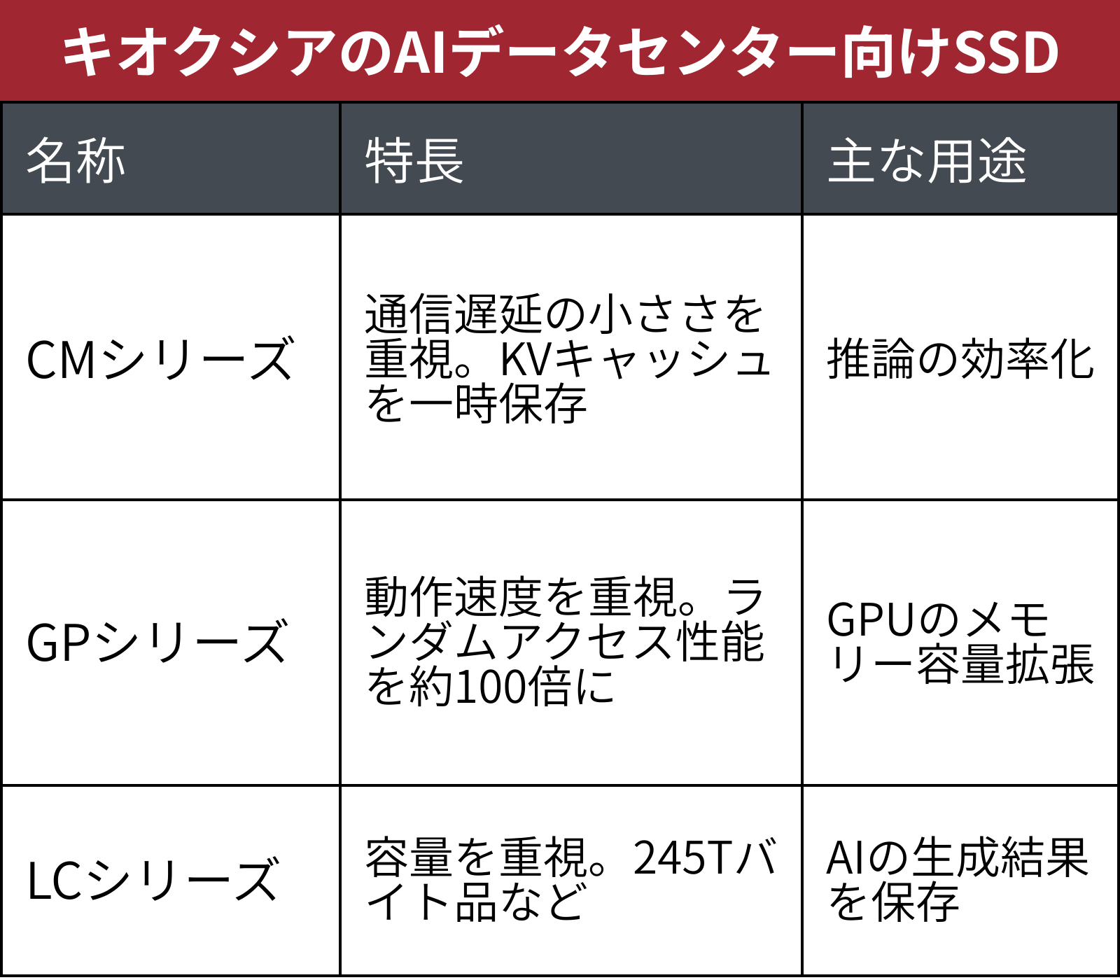 キオクシア、AI推論向けSSD強化 メモリー技術は競合に「4年先行」（2