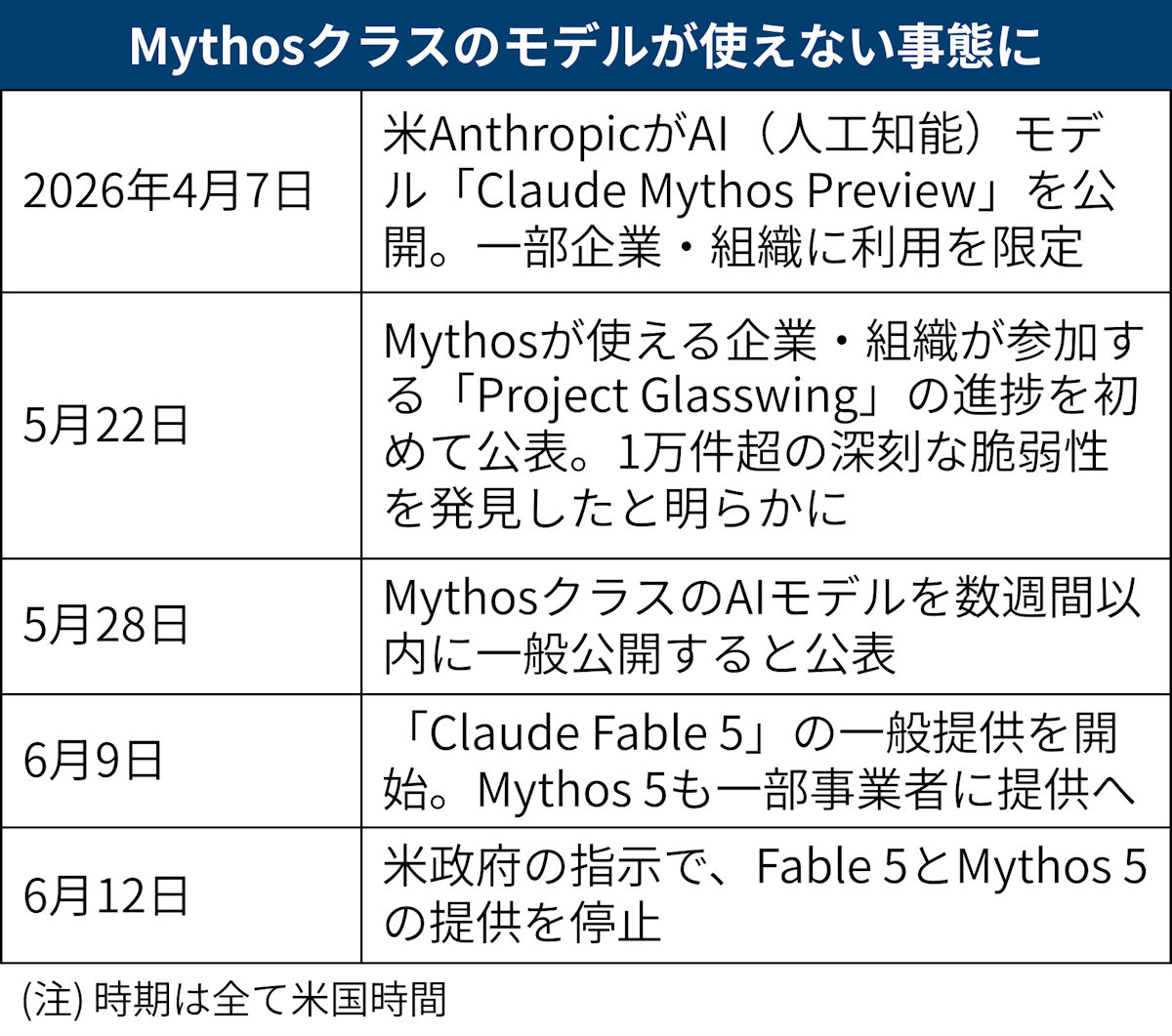 AnthropicがFable 5とMythos 5の提供停止 米政府指示、「脱獄」を懸念
