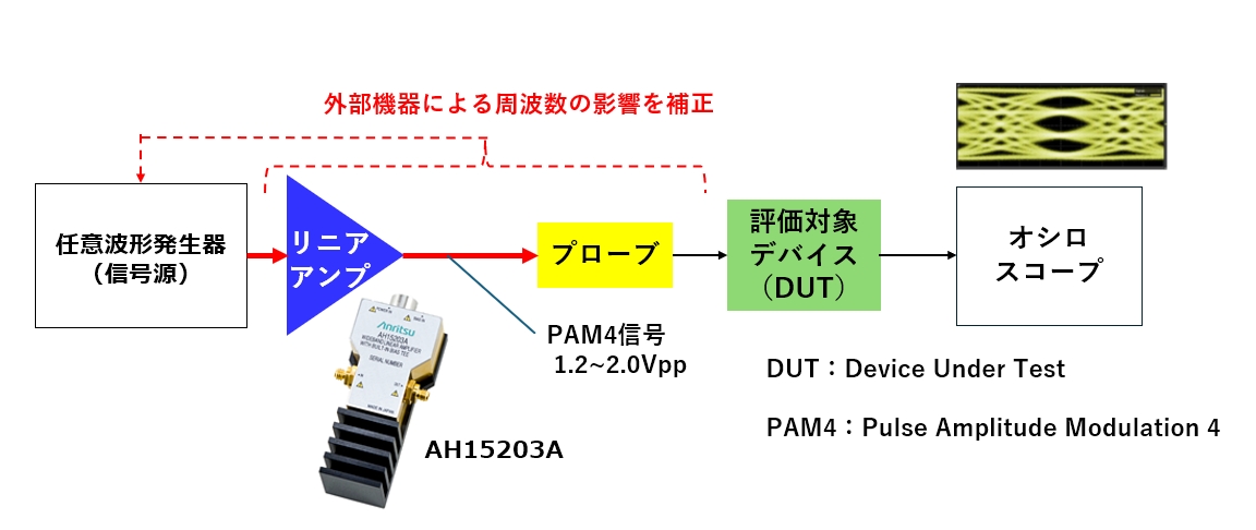 アンリツ、広帯域リニアアンプ 1Tbps超の光通信素子を評価可能 | 日経