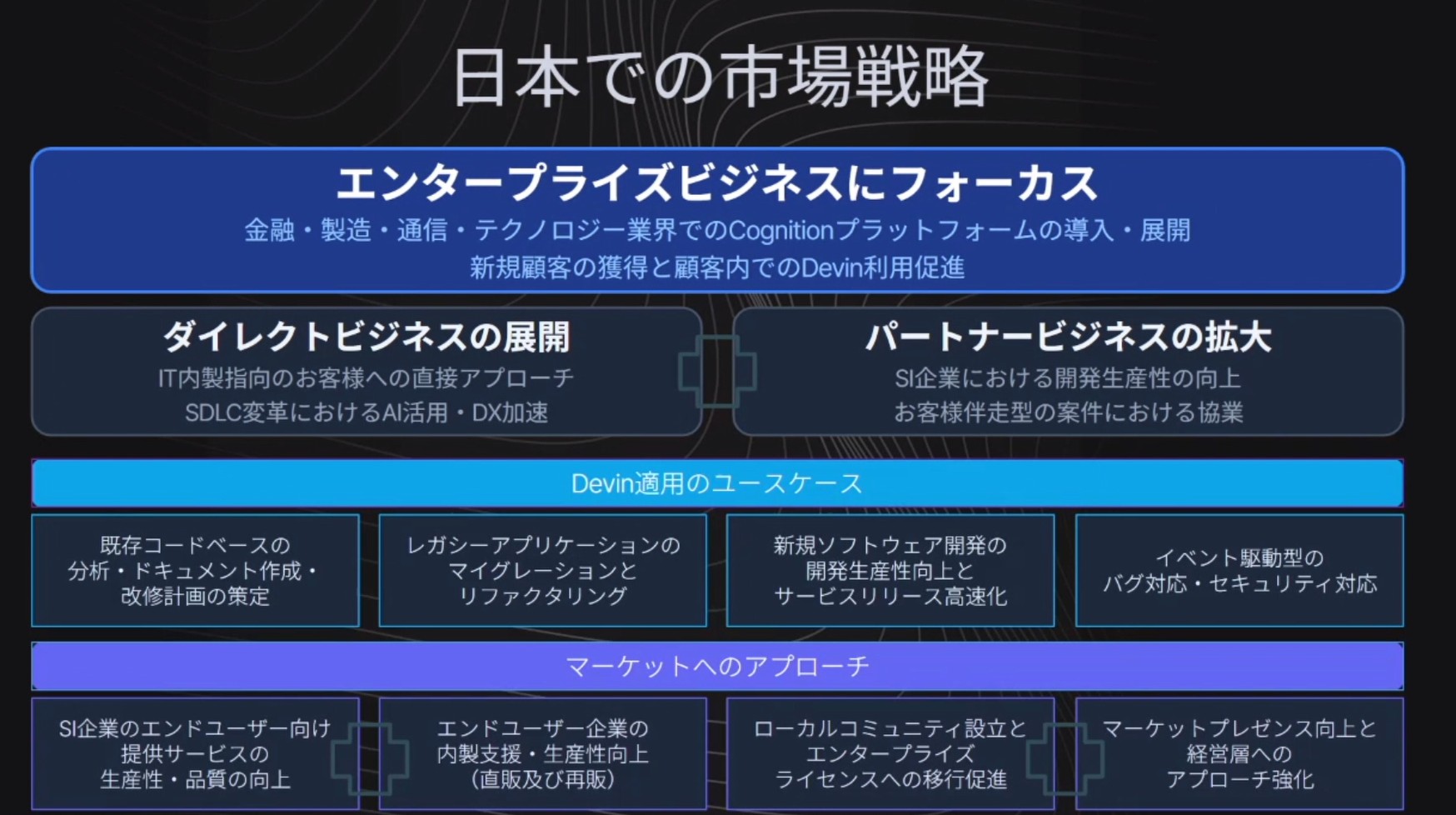 ai出品 ソフト開発AI「Devin」は企業向け拡販狙う、CursorやClaude Codeと競争