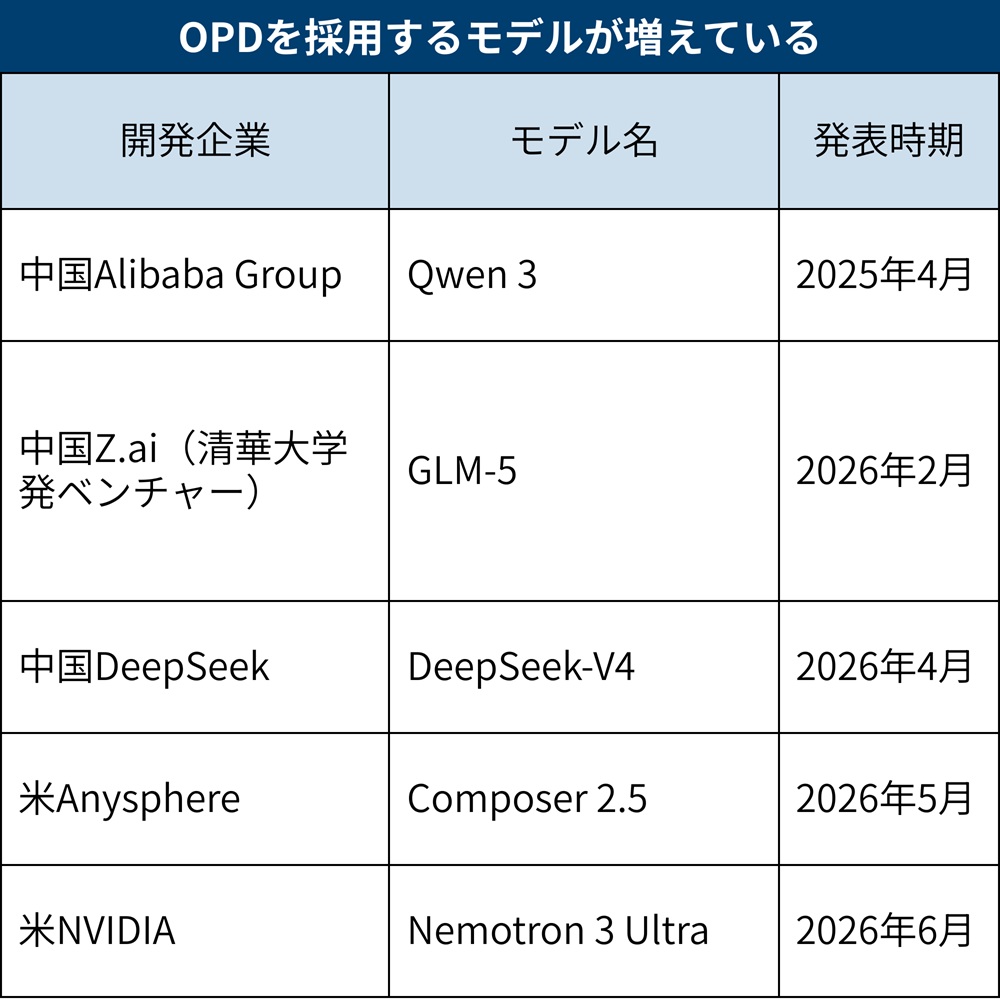 知識蒸留の新手法「OPD」、NVIDIAやDeepSeekが採用 事後学習の性能向上