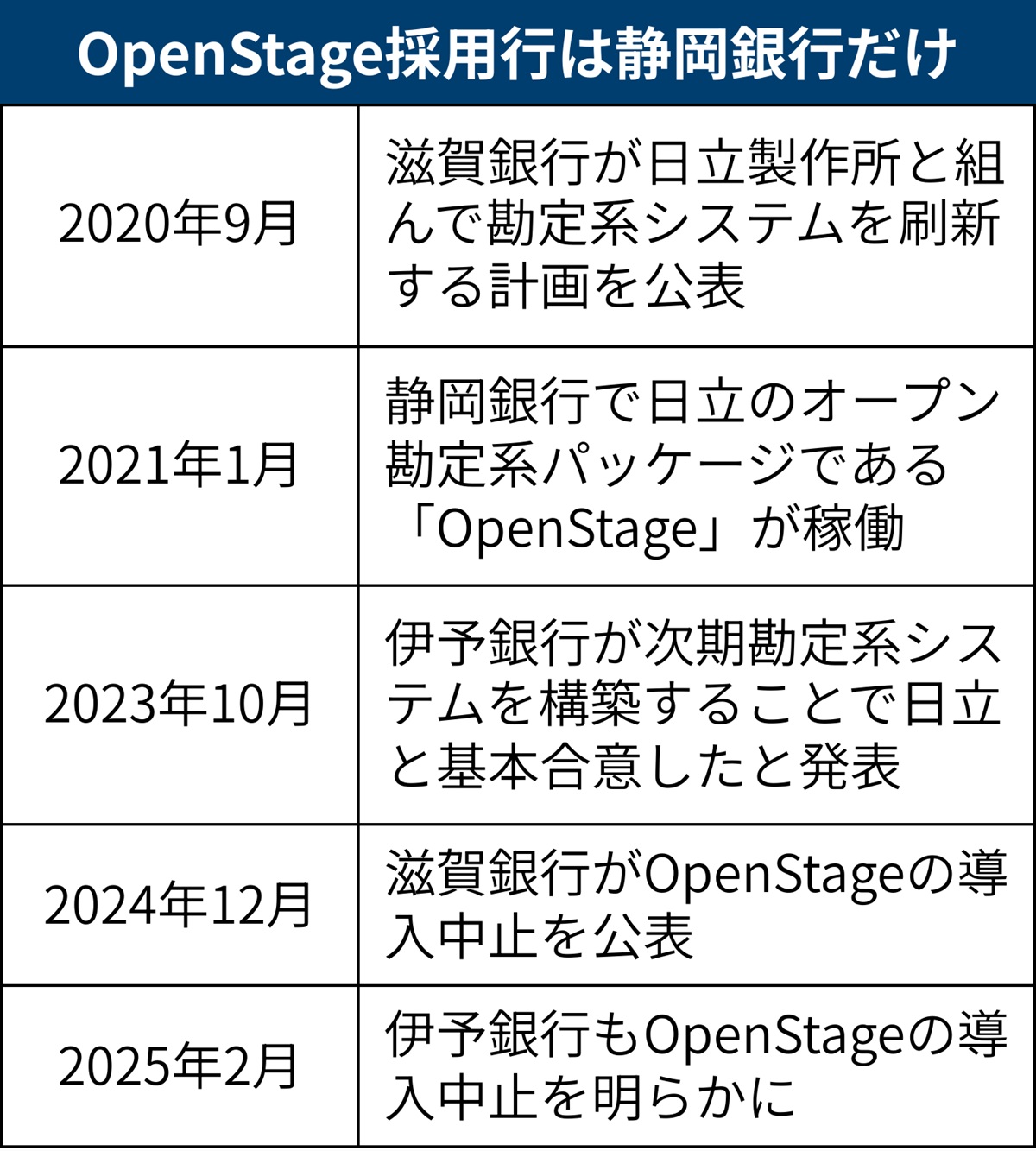日立が伊予銀行に和解金60億円、勘定系の開発中止で 滋賀銀行にも80億