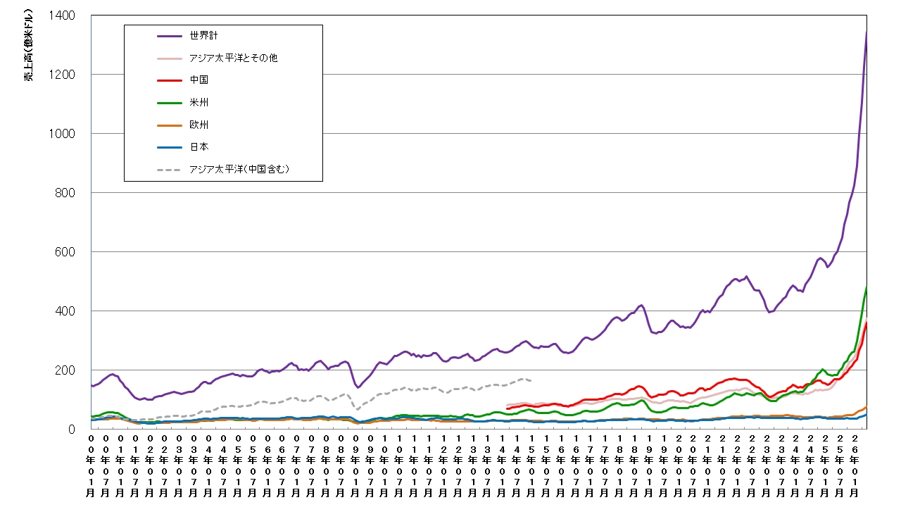 半導体売上高の増加が止まらない、26年6月に主要3地域で前年同月の2倍