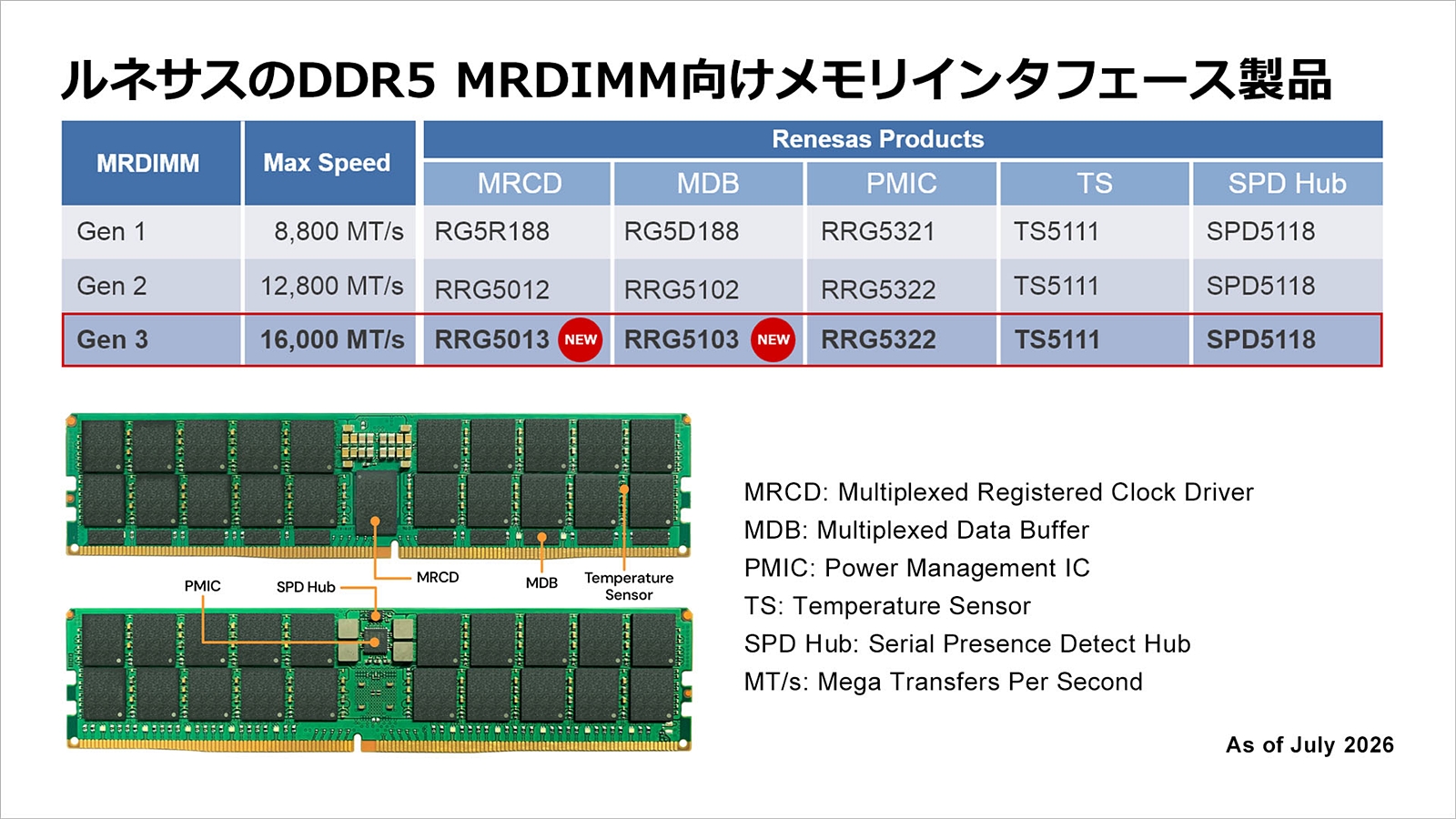 ルネサス、第3世代MRDIMM用チップセット 次世代AIサーバーへ布石（2