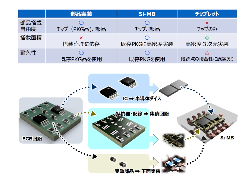 日清紡マイクロ、シリコン基板両面に回路 ICと受動部品を集約 | 日経