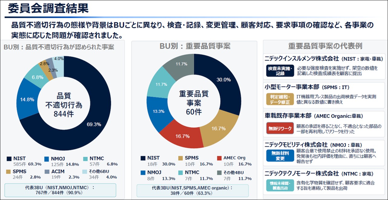 ニデックの品質不適切行為、組織的不正が約20件 法令違反の可能性も（2
