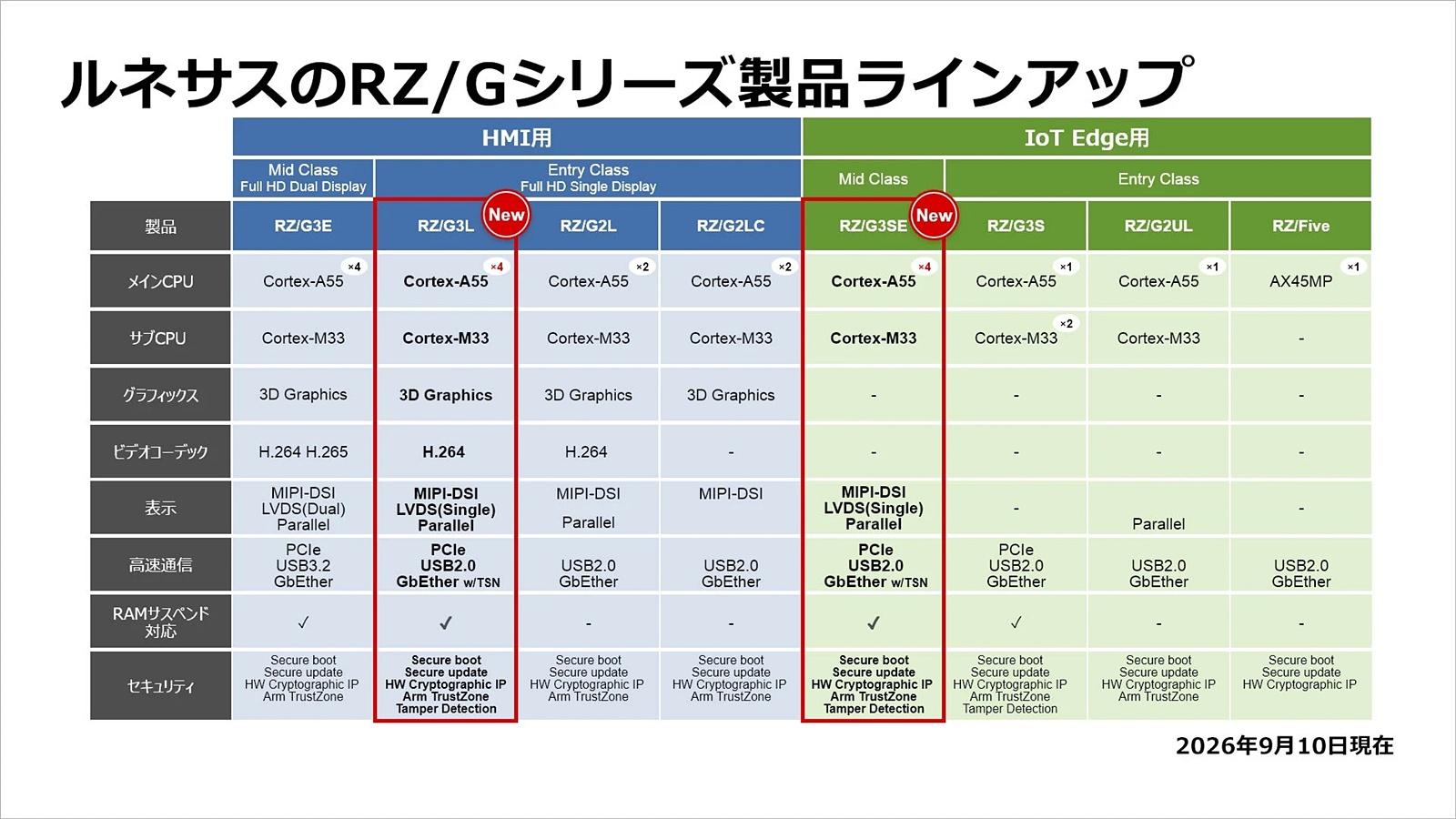 ルネサス、ピン互換のArmコアMPUを2製品 エッジとHMI狙う | 日経クロス