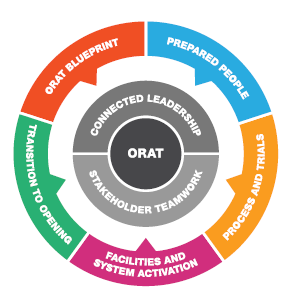 ORATの7つの重点管理項目を示すダイヤグラム。1. ORAT BLUEPRINT、2. PREPARED PEOPLE、3. FACILITIES AND SYSTEM ACTIVATION、4. PROCESS AND TRIALS、5. TRANSITION TO OPENING、6. CONNECTED LEADERSHIP、7. STAKEHOLDER TEAMWORK(資料:Arup)