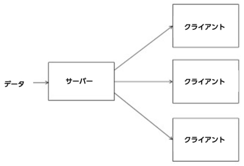 名が体を表していないmqtt 単純で自由なiotプロトコル 日経クロステック Xtech 名が体を表していないmqtt 単純で自由なiotプロトコル 日経クロステック Xtech