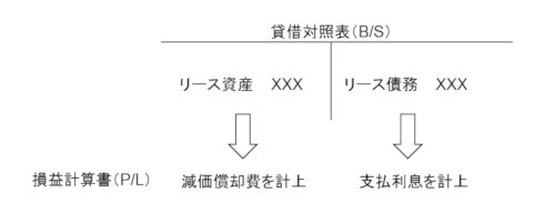 図2●ファイナンス・リースの会計処理