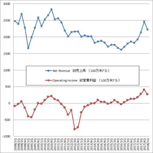 STMicroelectronics社の業績データ