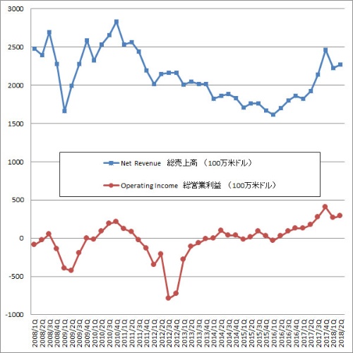 STMicroelectronics社の業績データ