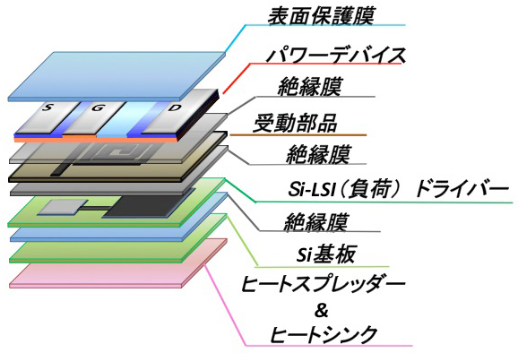 異なるデバイスを容易に集積、ムーアの法則を超える3次元パワーSoC