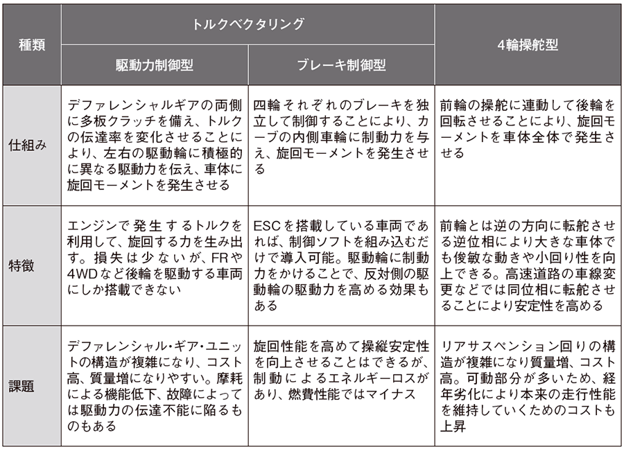 Lsdの弱点を解消 駆動トルクの制御で旋回性能を高める 日経クロステック Xtech