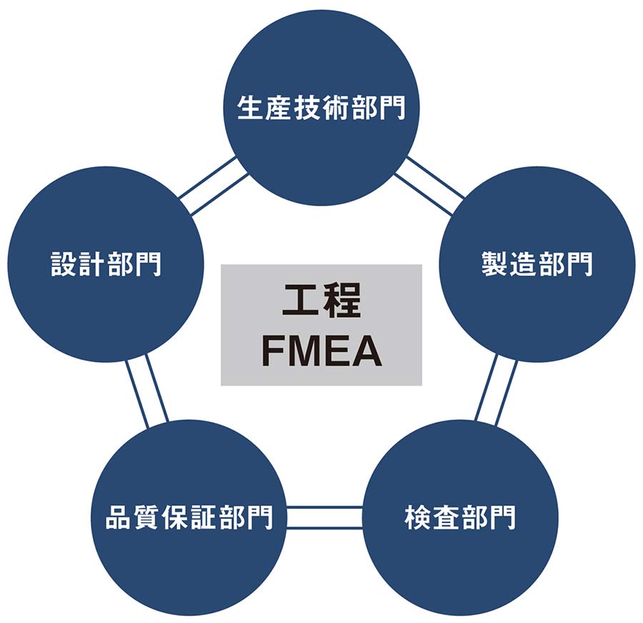 トヨタが工程FMEAを改善、ISO推奨のワークシートに形骸化の原因（5 