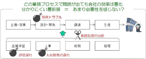 生産現場だけが「見える化」?それでは会社は強くならない