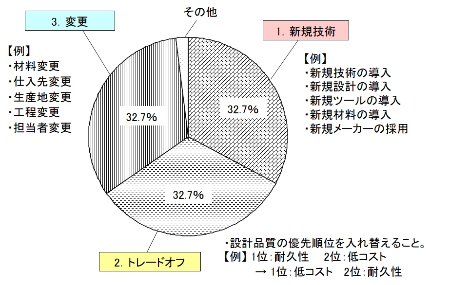 図1●トラブルの98％が集中するトラブル三兄弟