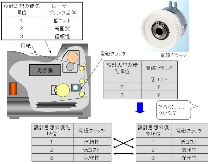 トレードオフ がトラブル原因の1 3を占める 日経クロステック Xtech