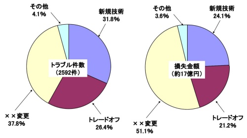 図2●トラブル三兄弟に関する件数の分析（左）と損失金額の分析（右）