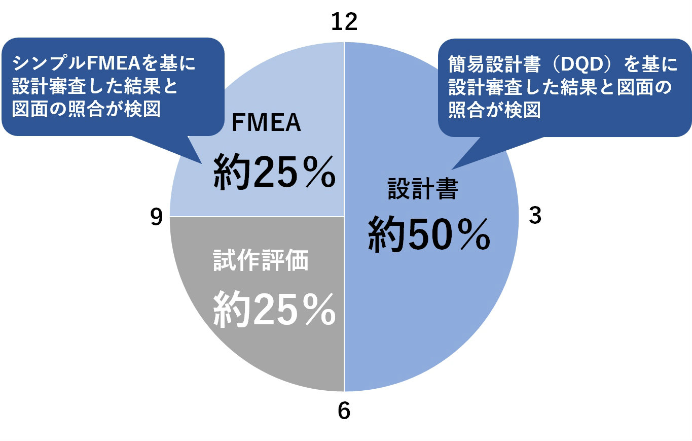 シンプルな設計書とfmeaを使うスマートな検図とは 日経クロステック Xtech