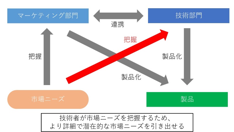 製品開発で顧客ニーズをつかみ損ねるワケ 日経クロステック(xTECH)