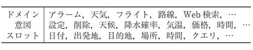 表1 ドメイン・意図・スロットの例