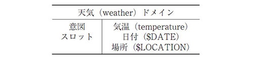 表2 天気ドメインの意味フレームの例