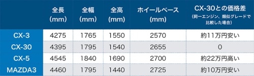 マツダのSUVの車体サイズの比較。CX-30はCX-3とCX-5のちょうど中間に位置する。ベースとなったマツダ3より全長もホイールベースも短い。