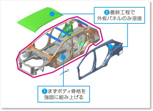 新型レヴォーグの車体は、骨格を先に溶接してから外板を溶接する「インナーフレーム構造」や、構造用接着剤の採用で、従来に比べてねじり剛性で44%、フロントの横曲げ剛性で14%向上している(資料:スバル)