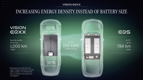 VISION EQXXは容量100kWhの電池を積むEQSに比べて同じ走行距離ならエネルギー消費量を27.3％減らしている。（出所：Daimler）