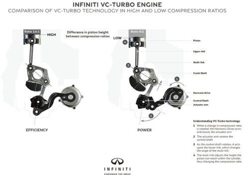 VCターボエンジンの仕組み。左が圧縮比14：1、右が8：1の状態。モーターでリンクの支点を動かすことでピストンの上死点をずらし、圧縮比を変える。2018年に2.0L・直列4気筒のVCターボエンジンを「インフィニティQ50」に搭載すると発表したときの説明図