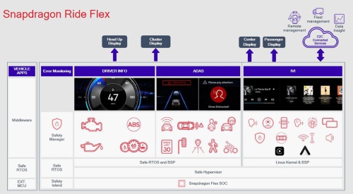 クアルコムはADAS／自動運転の機能と、デジタルコックピット用の機能を1チップでこなす新開発のSoC「Snapdragon Ride Flex」を今回のCESで発表した