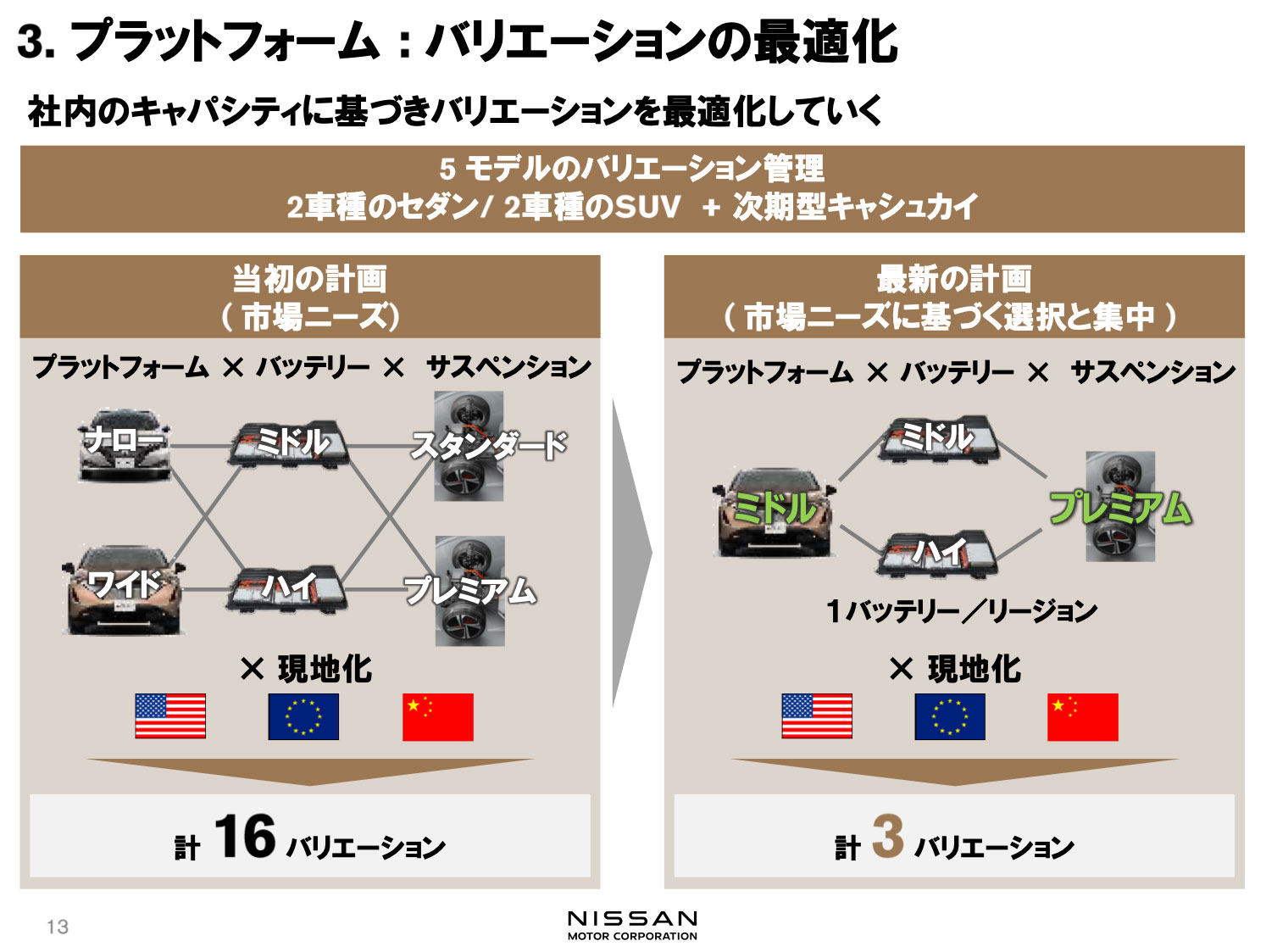 CMF-EVのバリエーションを当初の16種類から3種類に絞り込んだ