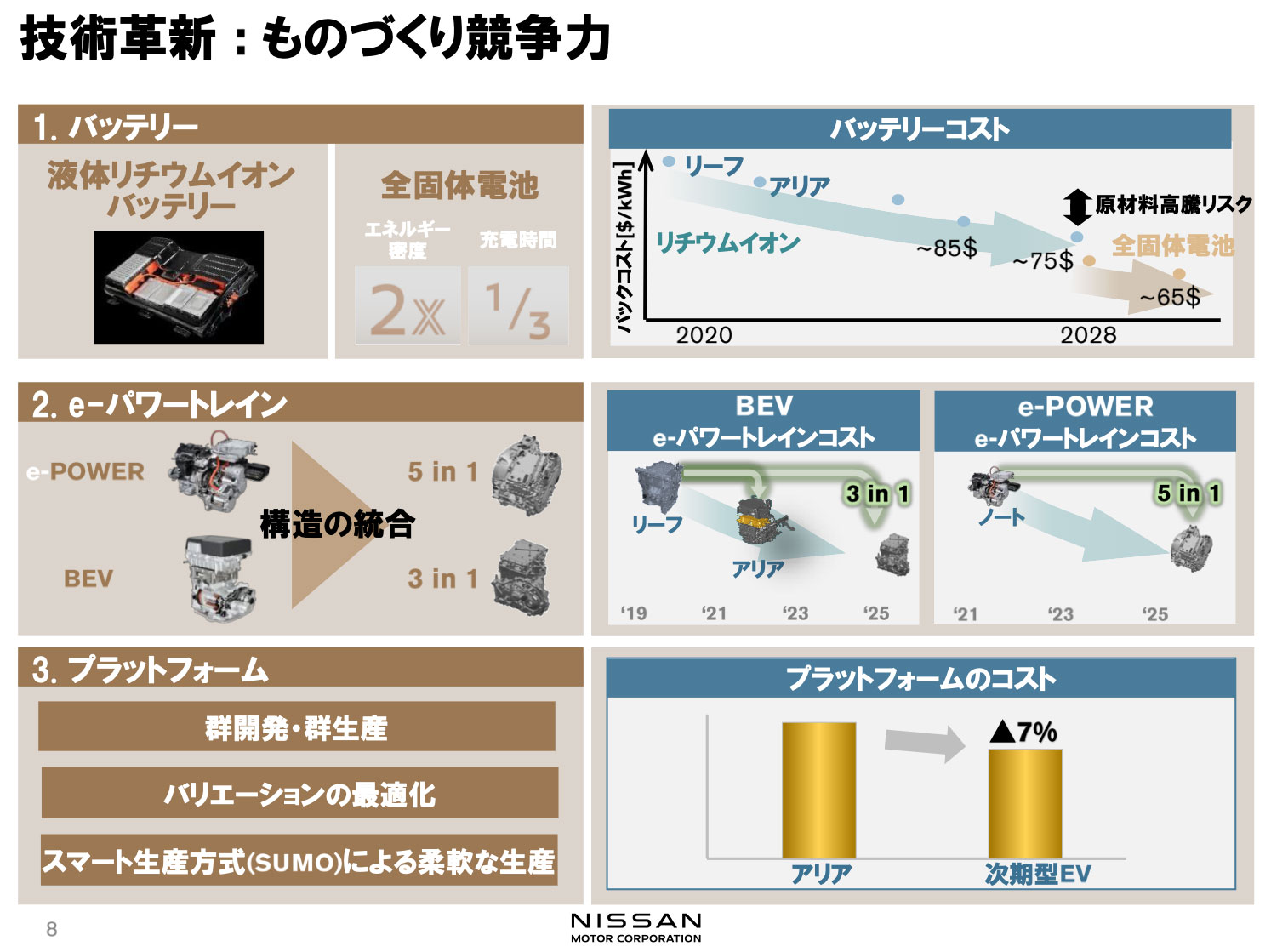 開発効率の向上や量産規模の拡大により、次世代のEVプラットフォームはコストを7％低減する