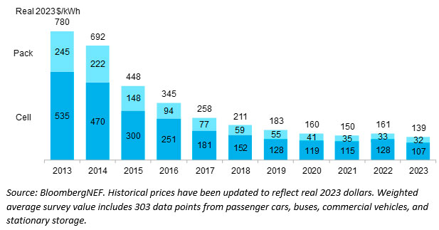 電池パックとセルの価格推移。2022年は電池パックの価格が上昇したにもかかわらず、EVの販売台数は伸びた。色の濃い部分がセル価格。2023年にはセル価格が大きく下落した