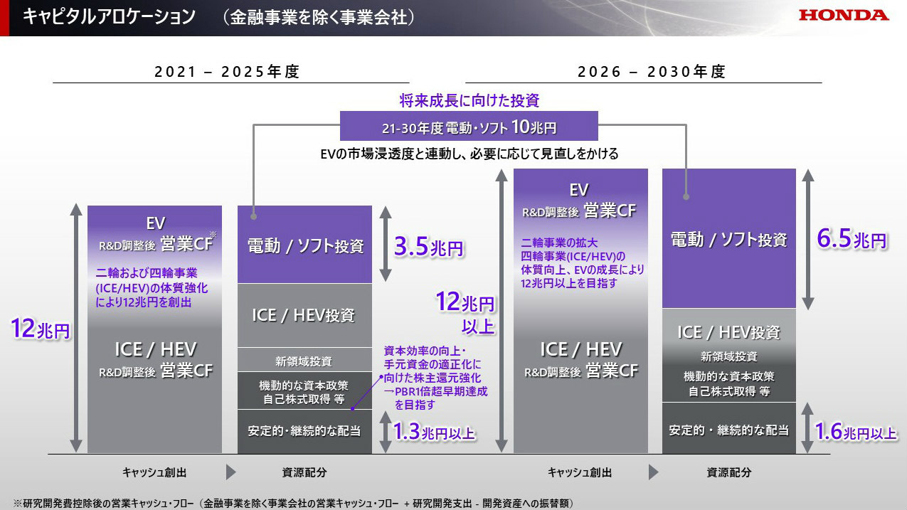 ホンダの研究開発費はどうしてこんなに高いのか？（2ページ目） | 日経