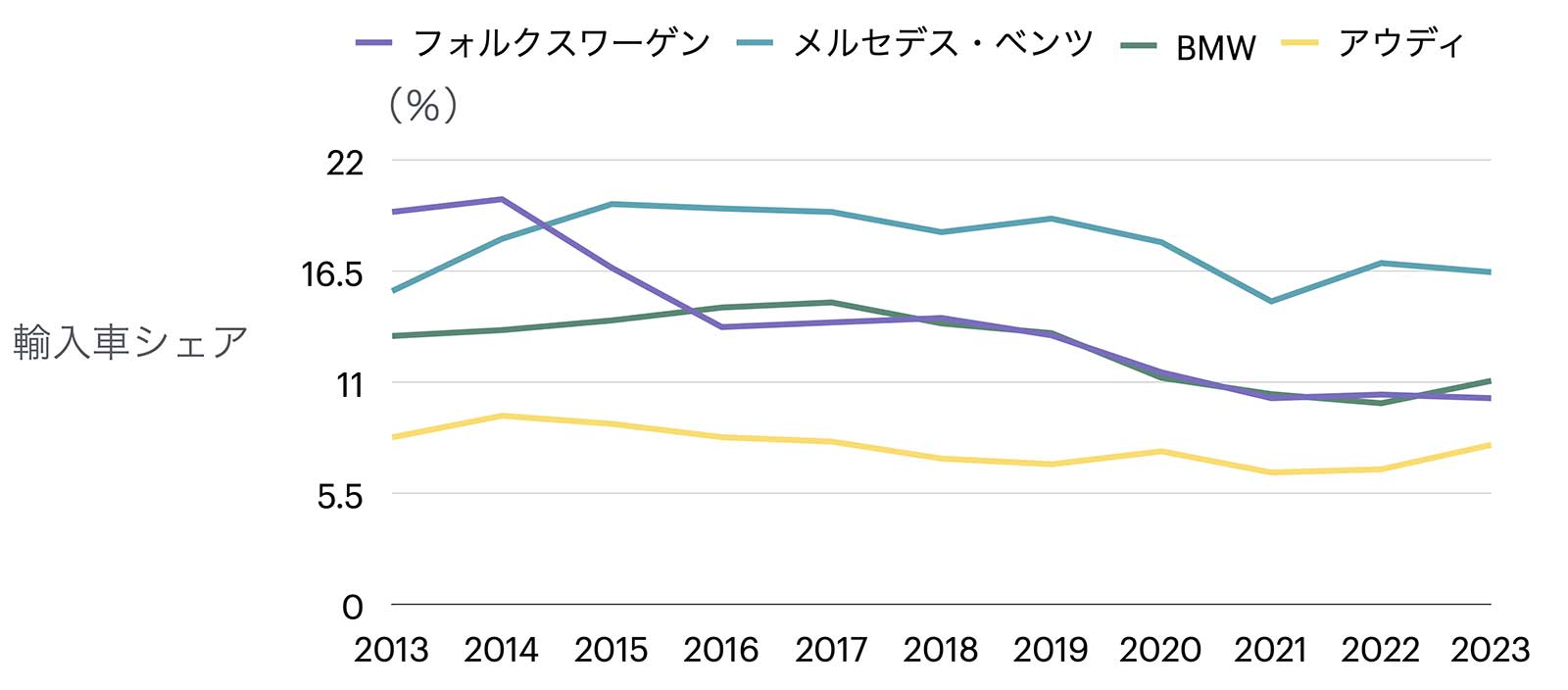 VWの輸入車に占めるシェアは2014年以降、低下し続けている